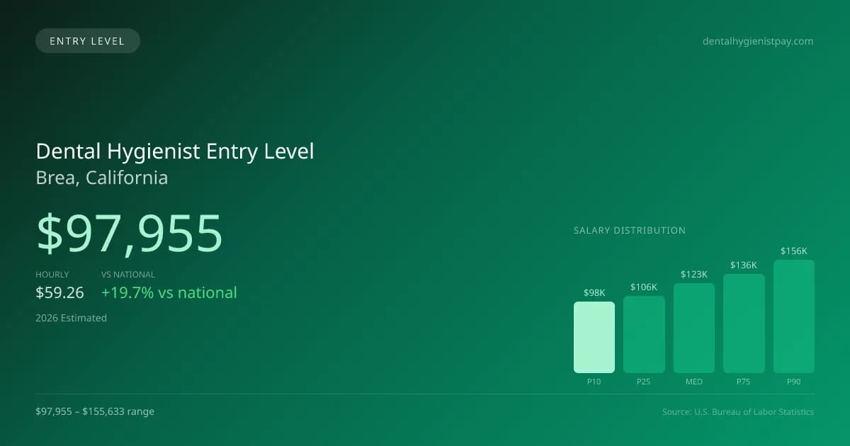 Dental Hygienist Entry Level Salary in Brea, CA — 2026 est., based on 2025 BLS
