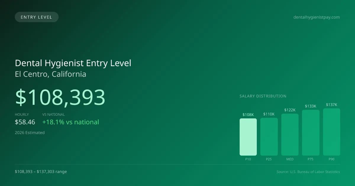 Dental Hygienist Entry Level Salary in El Centro, CA — 2026 est., based on 2025 BLS