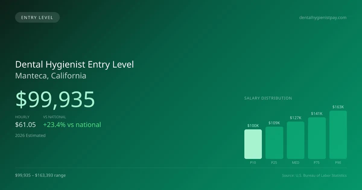 Dental Hygienist Entry Level Salary in Manteca, CA — 2026 est., based on 2025 BLS