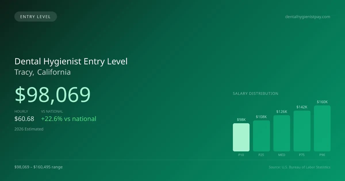 Dental Hygienist Entry Level Salary in Tracy, CA — 2026 est., based on 2025 BLS