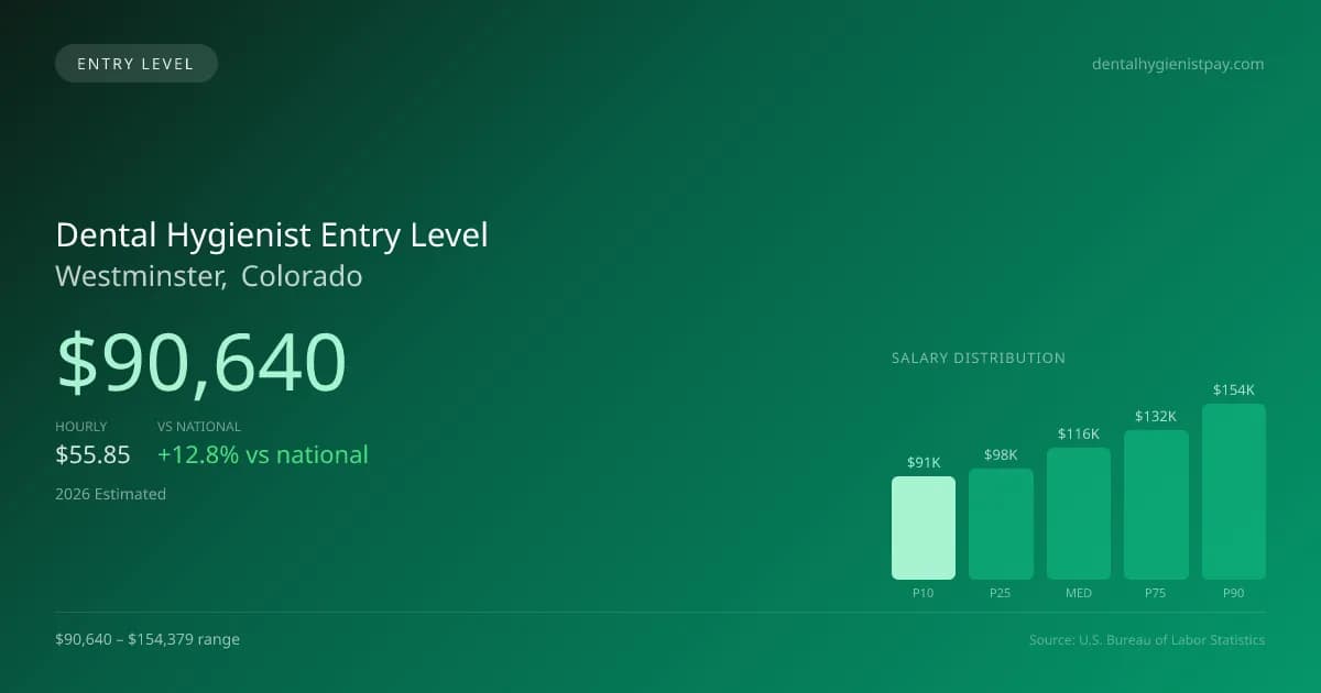 Dental Hygienist Entry Level Salary in Westminster, CO — 2026 est., based on 2025 BLS
