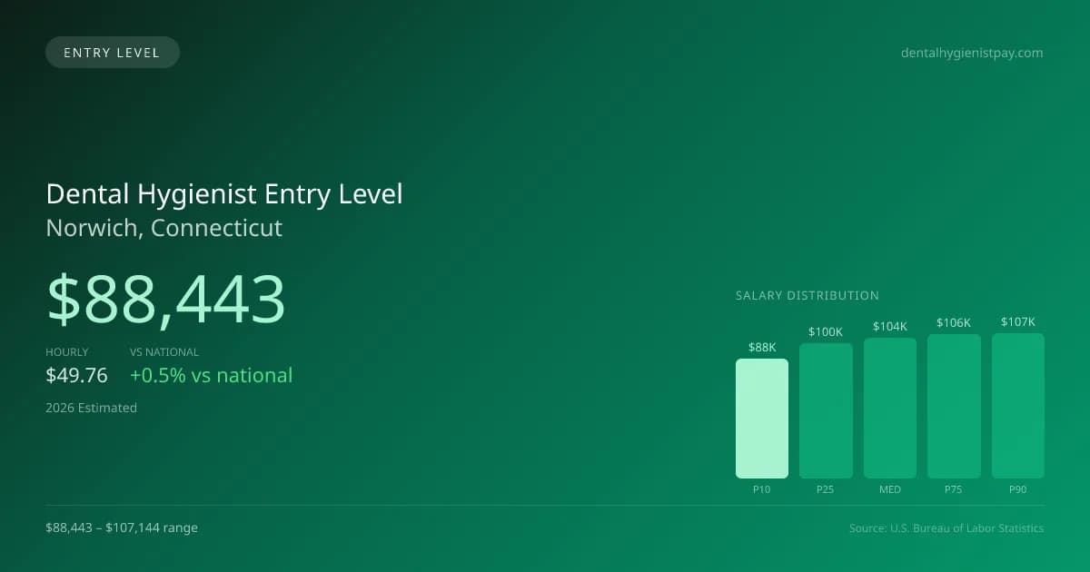 Dental Hygienist Entry Level Salary in Norwich, CT — 2026 est., based on 2025 BLS