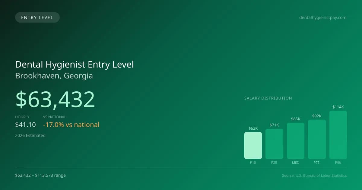 Dental Hygienist Entry Level Salary in Brookhaven, GA — 2026 est., based on 2025 BLS