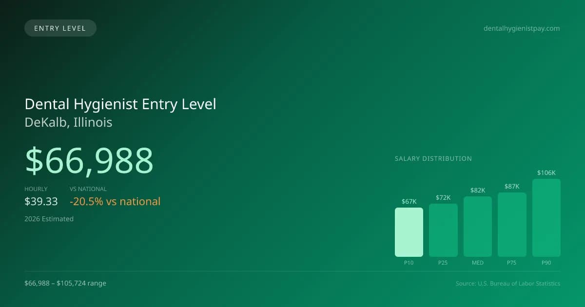 Dental Hygienist Entry Level Salary in DeKalb, IL — 2026 est., based on 2025 BLS
