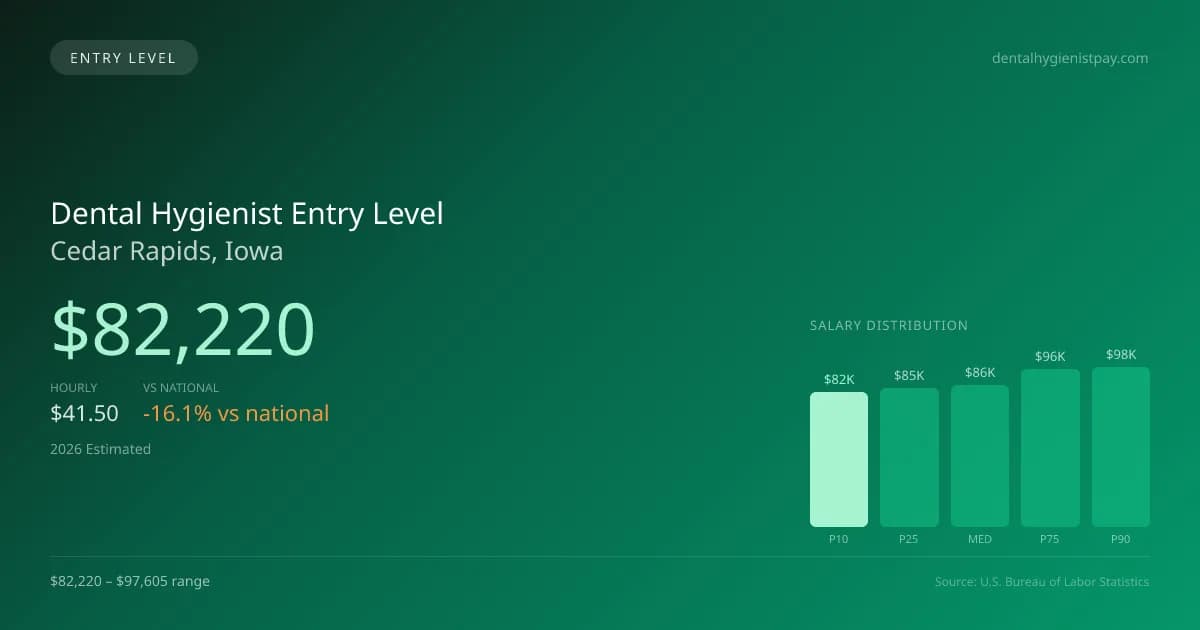Dental Hygienist Entry Level Salary in Cedar Rapids, IA — 2026 est., based on 2025 BLS