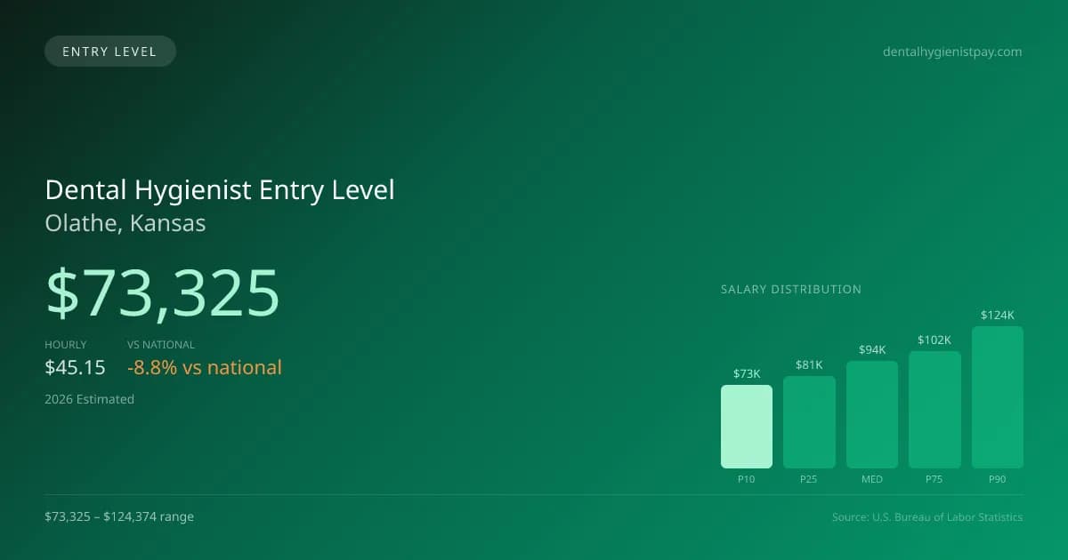 Dental Hygienist Entry Level Salary in Olathe, KS — 2026 est., based on 2025 BLS