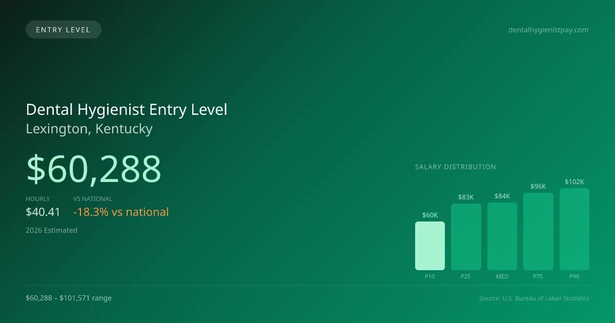 Dental Hygienist Entry Level Salary in Lexington, KY — 2026 est., based on 2025 BLS