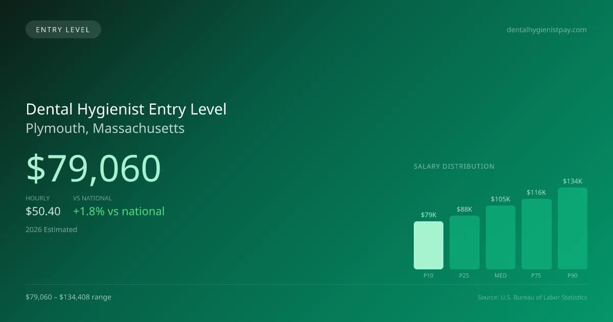 Dental Hygienist Entry Level Salary in Plymouth, MA — 2026 est., based on 2025 BLS