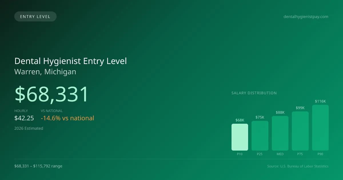 Dental Hygienist Entry Level Salary in Warren, MI — 2026 est., based on 2025 BLS