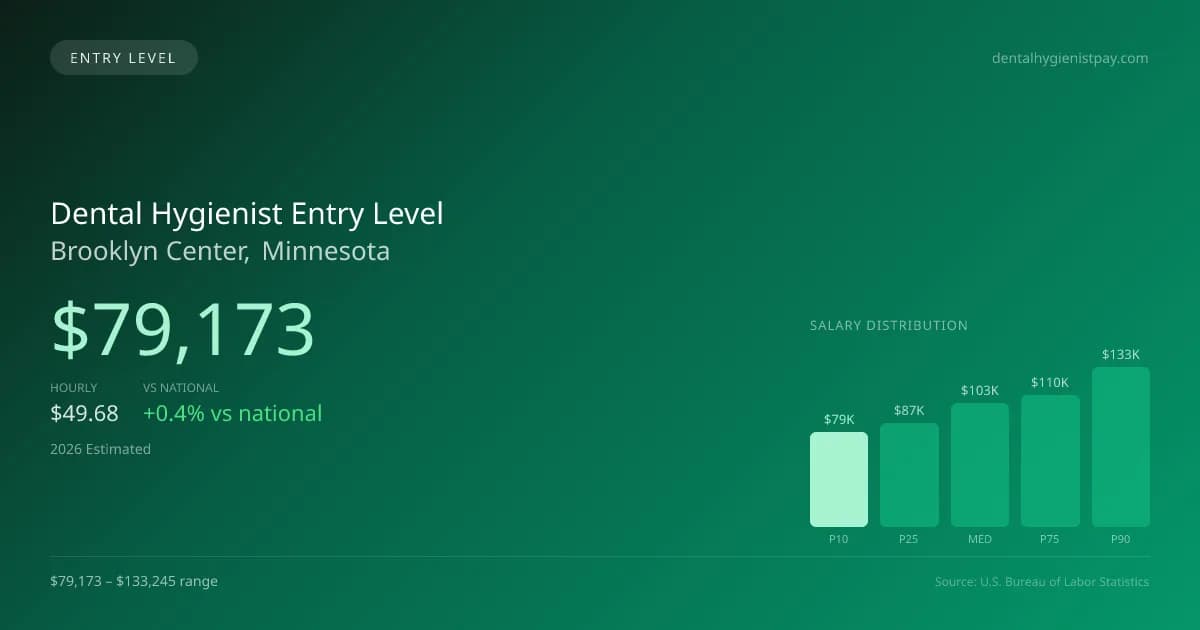 Dental Hygienist Entry Level Salary in Brooklyn Center, MN — 2026 est., based on 2025 BLS