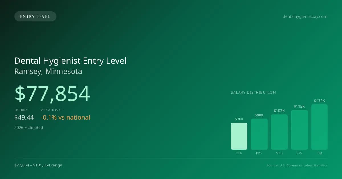 Dental Hygienist Entry Level Salary in Ramsey, MN — 2026 est., based on 2025 BLS