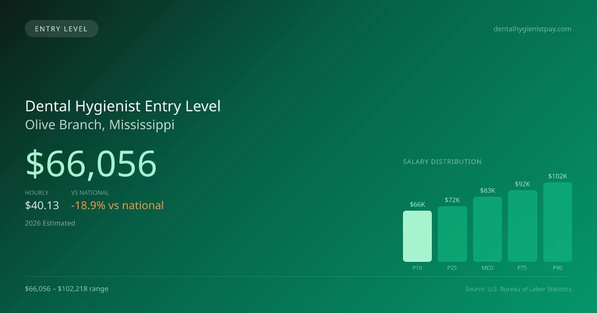 Dental Hygienist Entry Level Salary in Olive Branch, MS — 2026 est., based on 2025 BLS