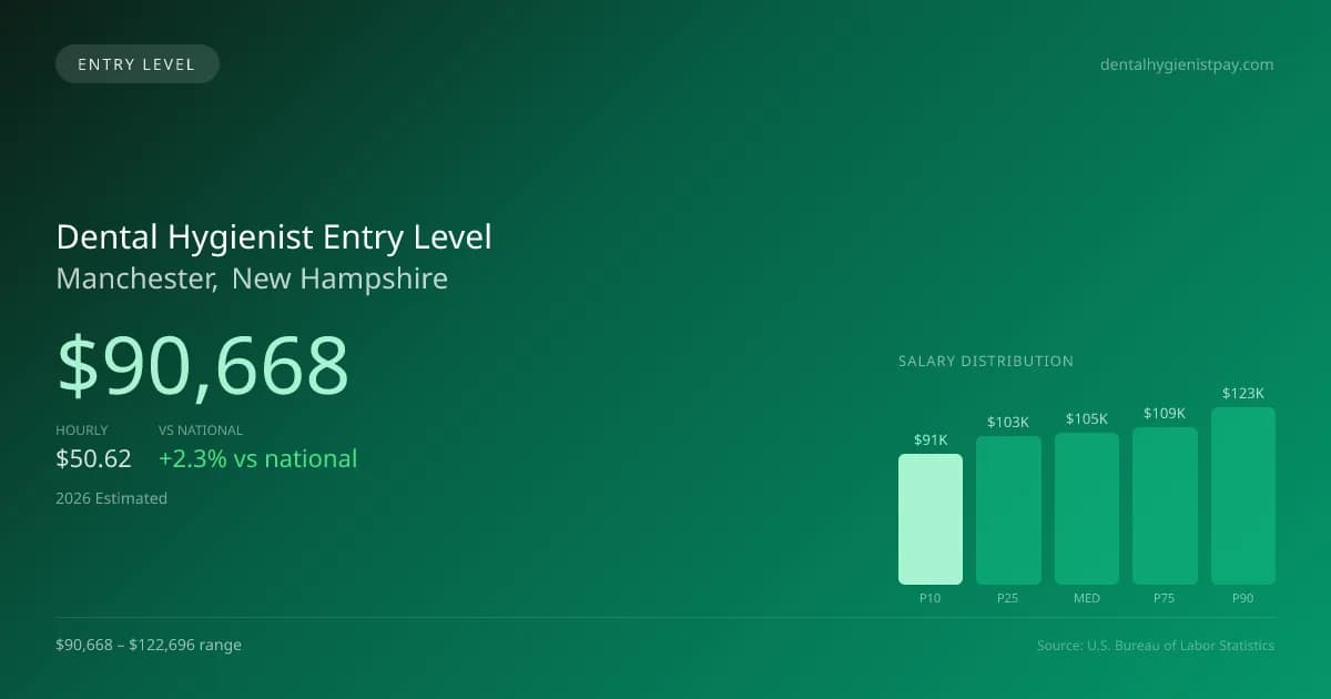 Dental Hygienist Entry Level Salary in Manchester, NH — 2026 est., based on 2025 BLS