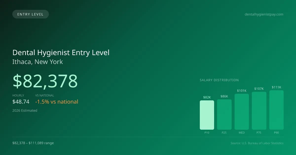 Dental Hygienist Entry Level Salary in Ithaca, NY — 2026 est., based on 2025 BLS