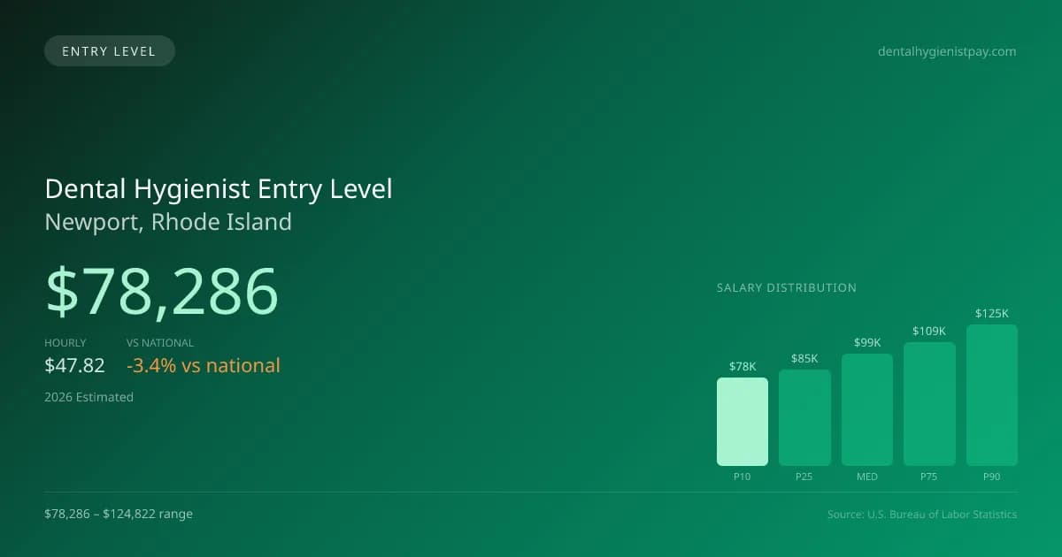 Dental Hygienist Entry Level Salary in Newport, RI — 2026 est., based on 2025 BLS