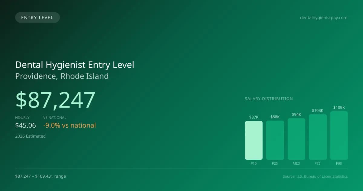 Dental Hygienist Entry Level Salary in Providence, RI — 2026 est., based on 2025 BLS