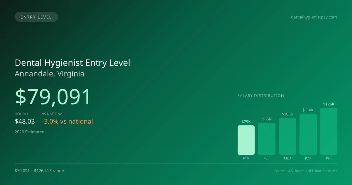 Dental Hygienist Entry Level Salary in Annandale, VA — 2026 est., based on 2025 BLS