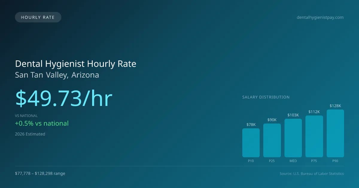 Dental Hygienist Hourly Rate in San Tan Valley, AZ — 2026 est., based on 2025 BLS