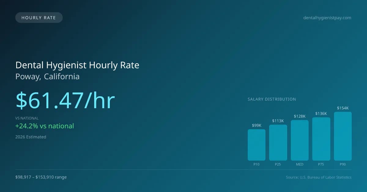 Dental Hygienist Hourly Rate in Poway, CA — 2026 est., based on 2025 BLS