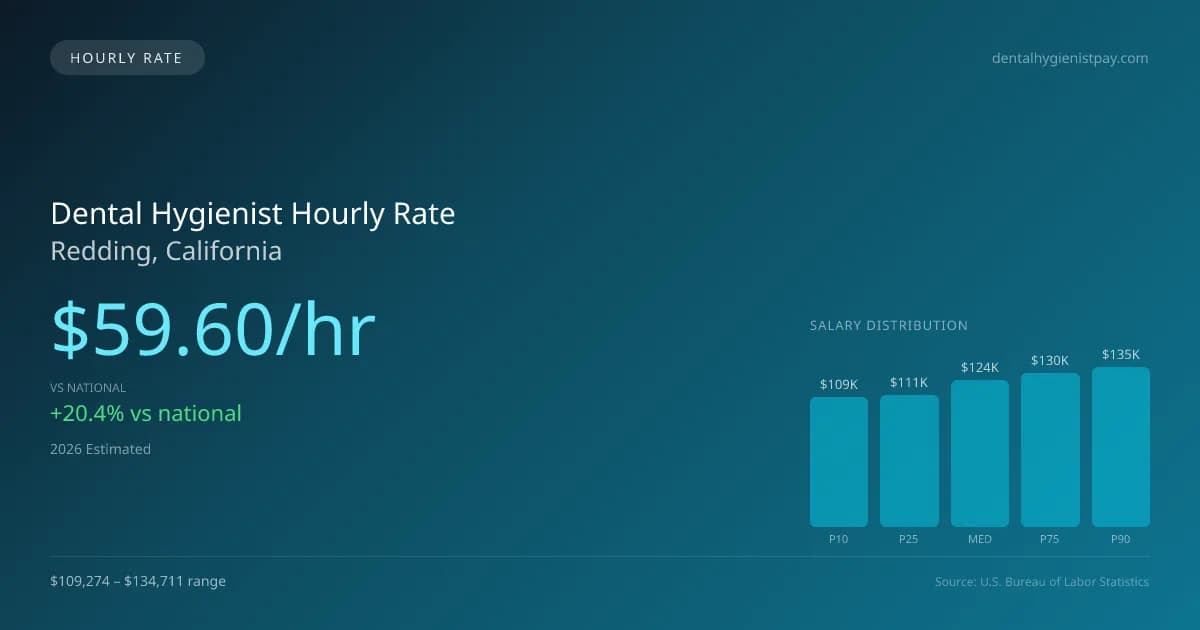 Dental Hygienist Hourly Rate in Redding, CA — 2026 est., based on 2025 BLS