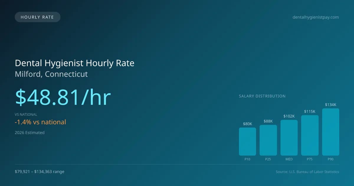 Dental Hygienist Hourly Rate in Milford, CT — 2026 est., based on 2025 BLS