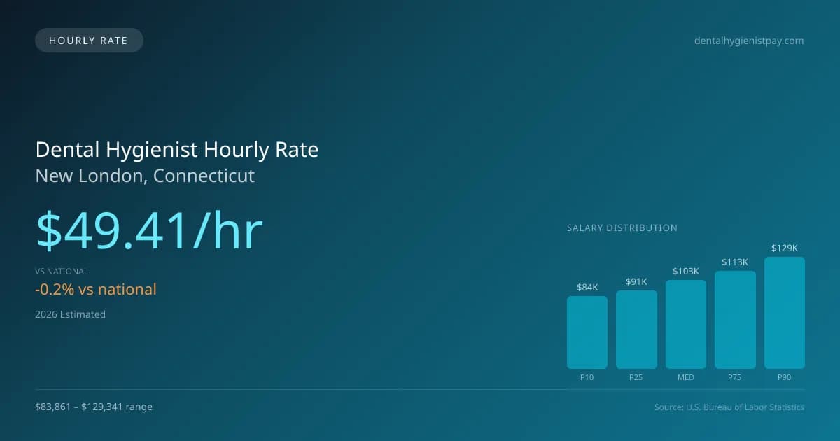 Dental Hygienist Hourly Rate in New London, CT — 2026 est., based on 2025 BLS