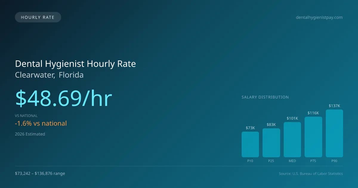 Dental Hygienist Hourly Rate in Clearwater, FL — 2026 est., based on 2025 BLS