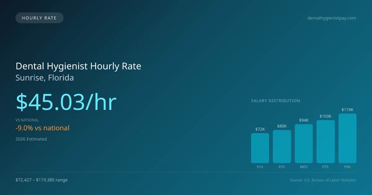 Dental Hygienist Hourly Rate in Sunrise, FL — 2026 est., based on 2025 BLS