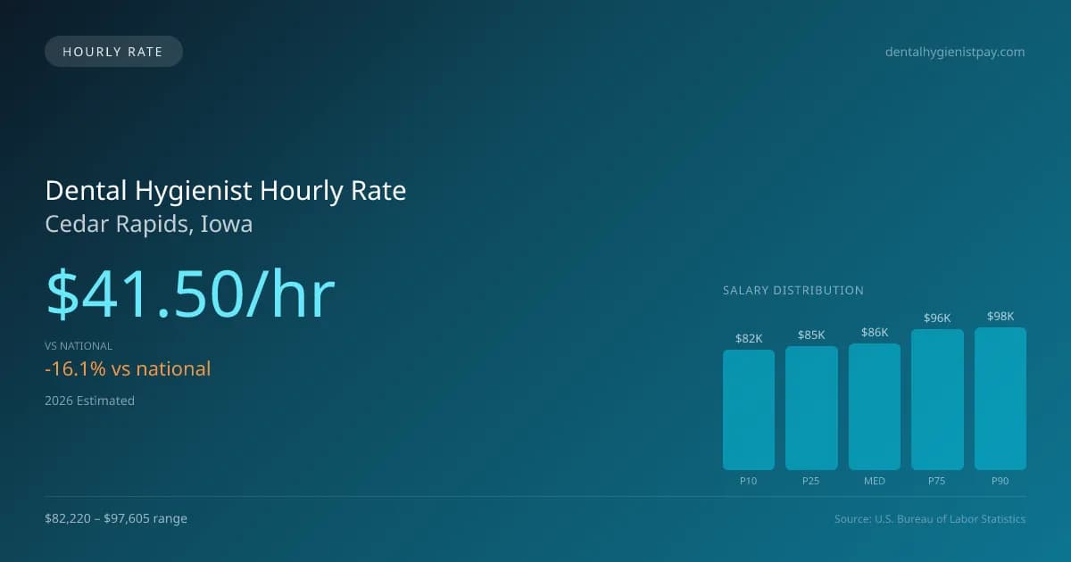 Dental Hygienist Hourly Rate in Cedar Rapids, IA — 2026 est., based on 2025 BLS