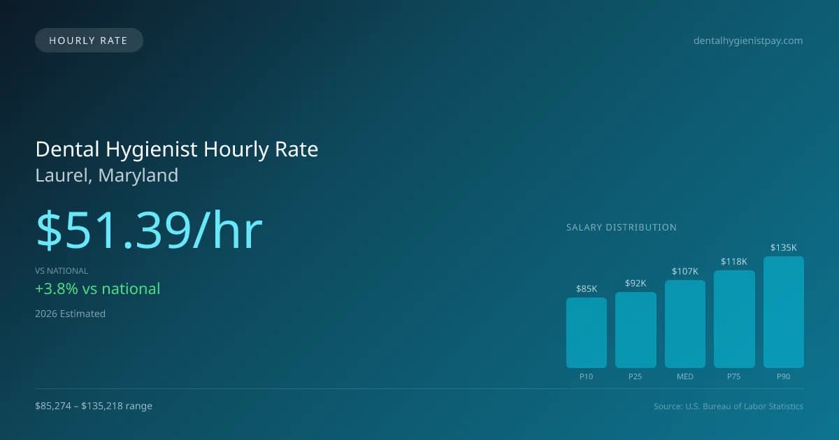 Dental Hygienist Hourly Rate in Laurel, MD — 2026 est., based on 2025 BLS