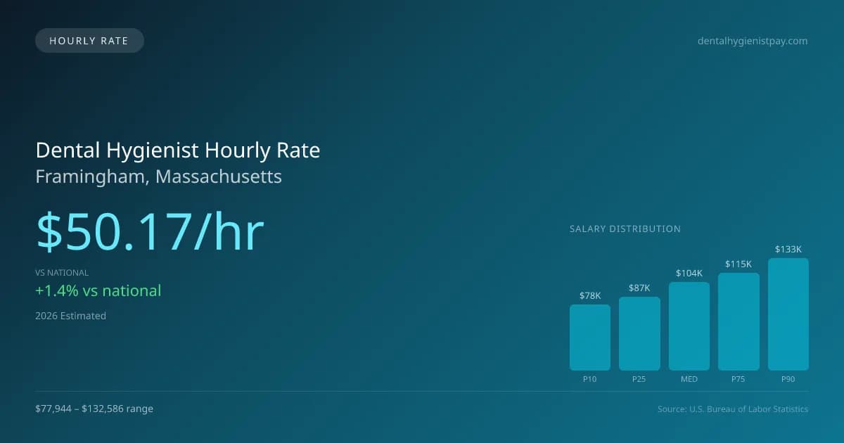 Dental Hygienist Hourly Rate in Framingham, MA — 2026 est., based on 2025 BLS