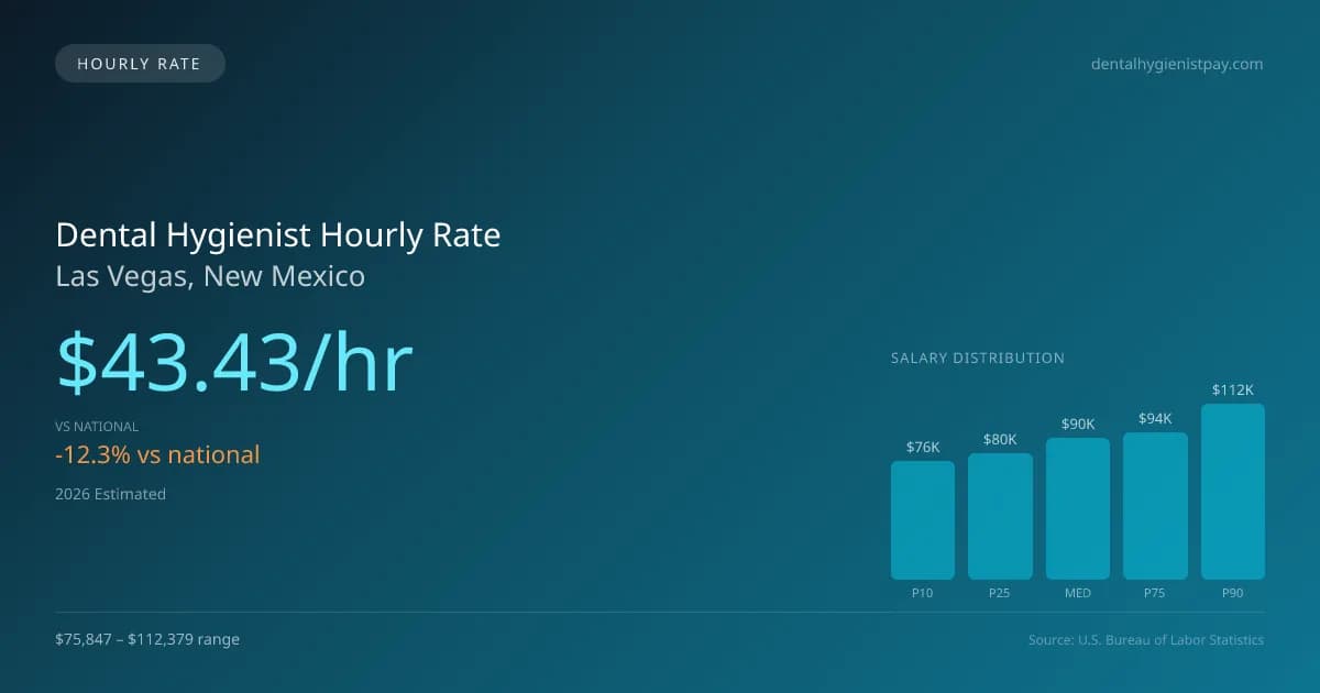 Dental Hygienist Hourly Rate in Las Vegas, NM — 2026 est., based on 2025 BLS