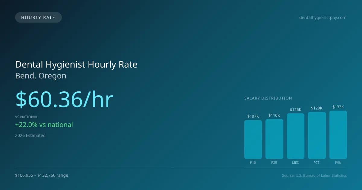 Dental Hygienist Hourly Rate in Bend, OR — 2026 est., based on 2025 BLS