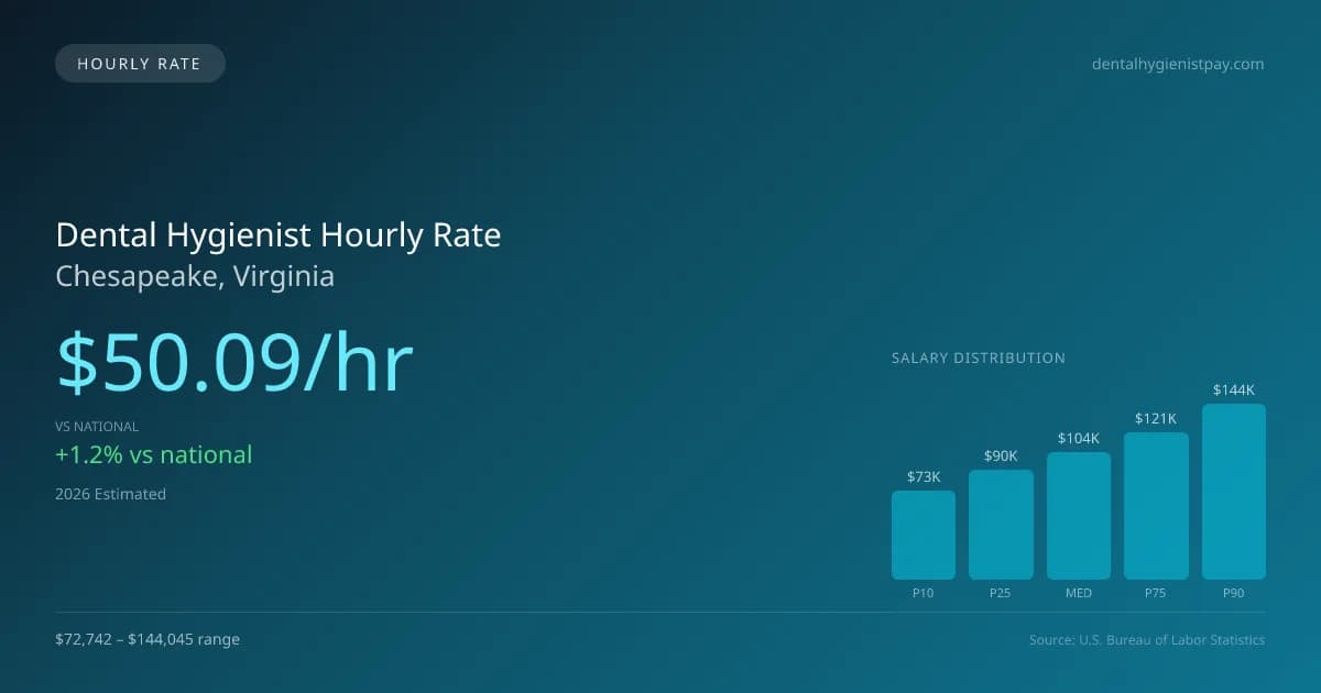 Dental Hygienist Hourly Rate in Chesapeake, VA — 2026 est., based on 2025 BLS