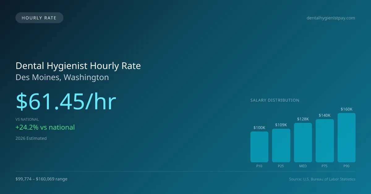 Dental Hygienist Hourly Rate in Des Moines, WA — 2026 est., based on 2025 BLS