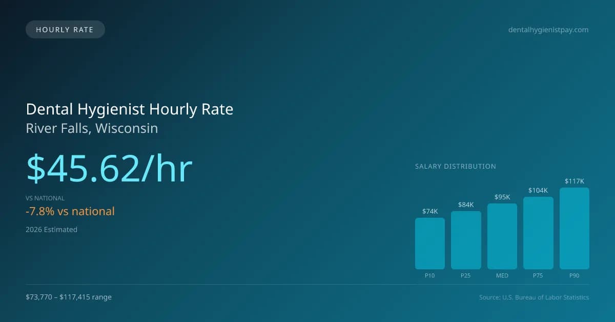 Dental Hygienist Hourly Rate in River Falls, WI — 2026 est., based on 2025 BLS