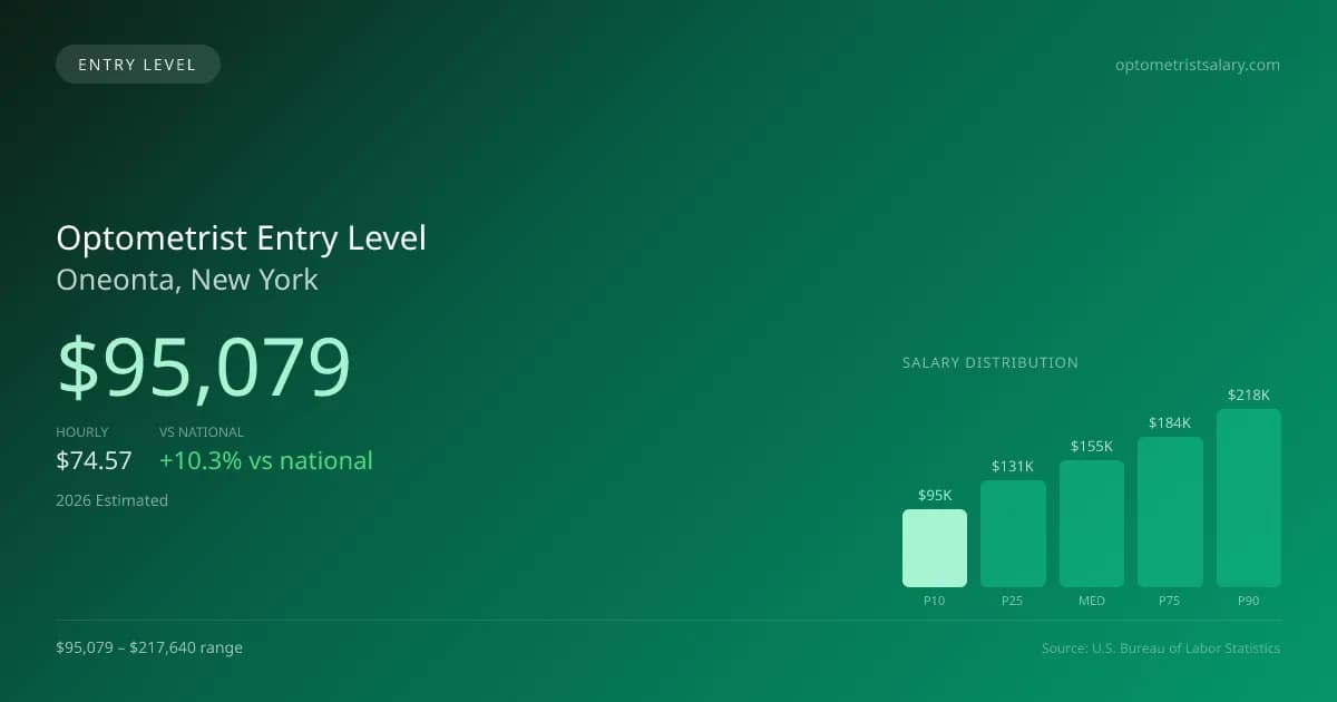 Optometrist Entry Level Salary in Oneonta, NY — 2026 est., based on 2025 BLS