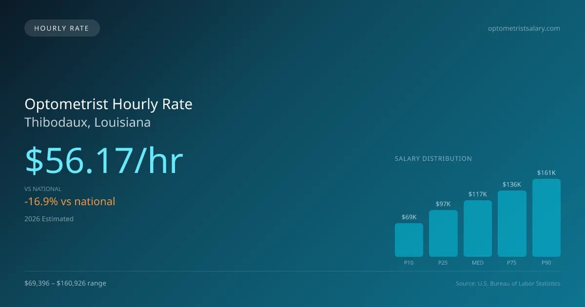 Optometrist Hourly Rate in Thibodaux, LA — 2026 est., based on 2025 BLS