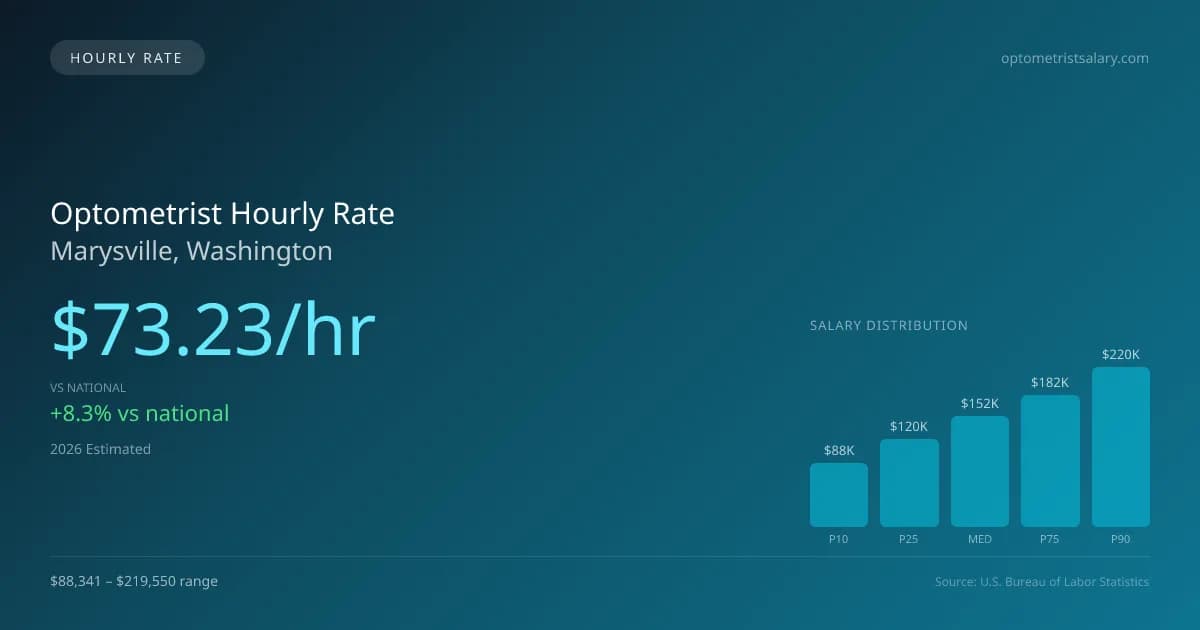 Optometrist Hourly Rate in Marysville, WA — 2026 est., based on 2025 BLS