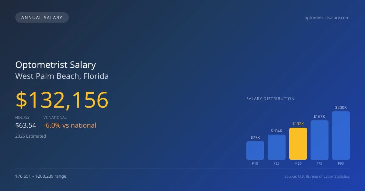Optometrist Salary in West Palm Beach, FL — 2026 est., based on 2025 BLS