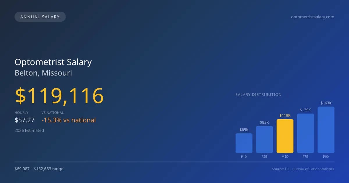 Optometrist Salary in Belton, MO — 2026 est., based on 2025 BLS