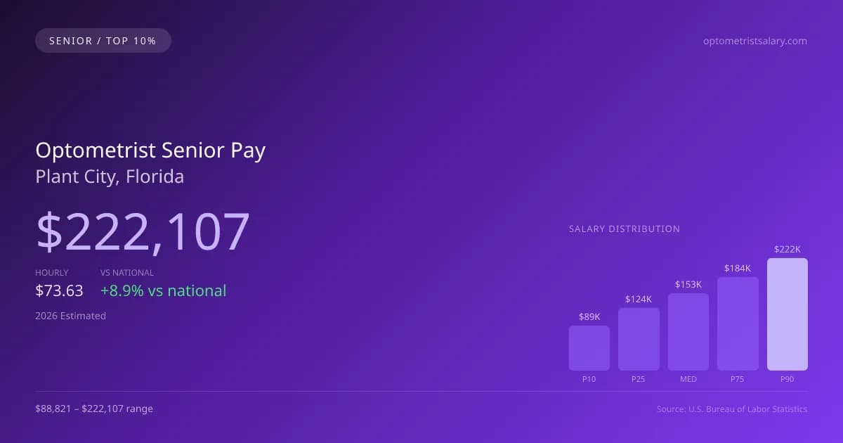 Optometrist Senior Salary in Plant City, FL — 2026 est., based on 2025 BLS