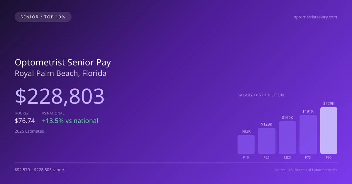 Optometrist Senior Salary in Royal Palm Beach, FL — 2026 est., based on 2025 BLS