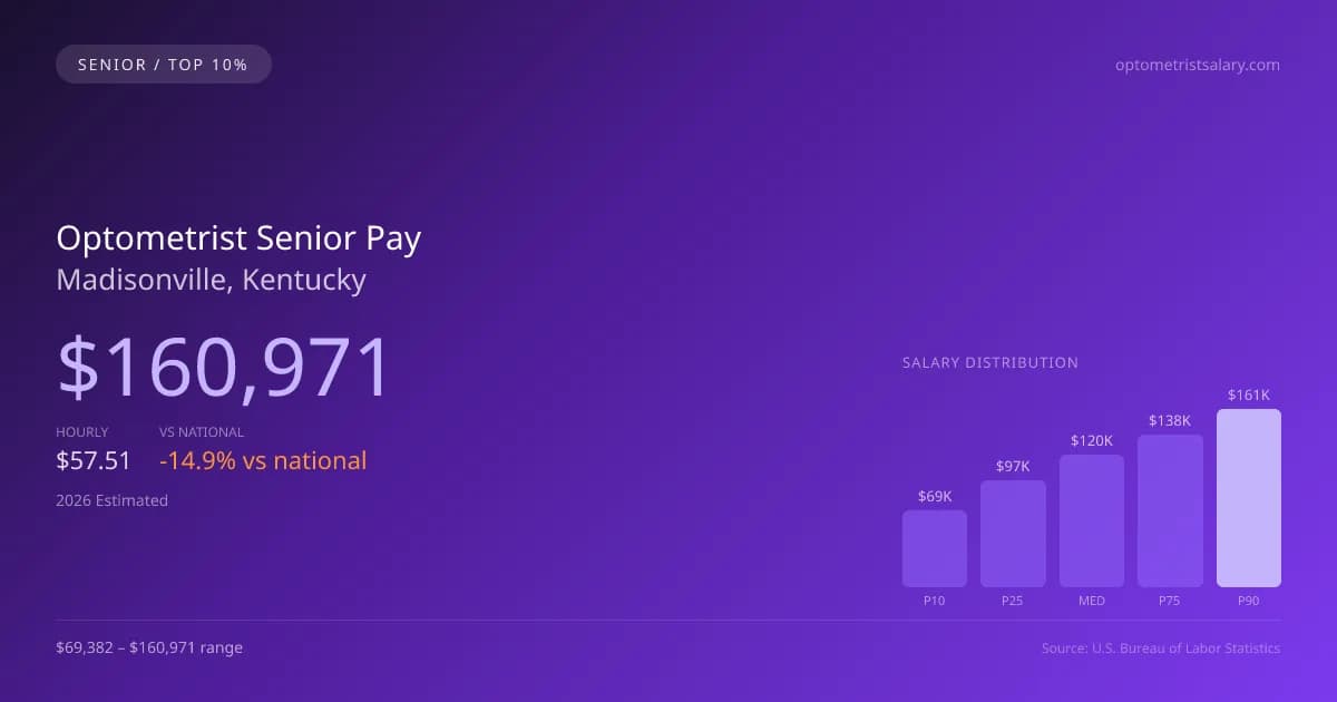 Optometrist Senior Salary in Madisonville, KY — 2026 est., based on 2025 BLS