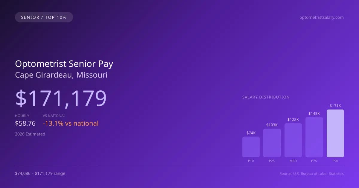 Optometrist Senior Salary in Cape Girardeau, MO — 2026 est., based on 2025 BLS