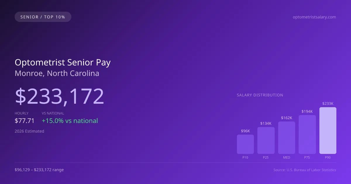 Optometrist Senior Salary in Monroe, NC — 2026 est., based on 2025 BLS