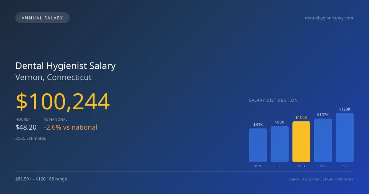 Dental Hygienist Salary in Vernon, CT — 2026 est., based on 2025 BLS