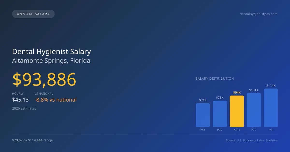Dental Hygienist Salary in Altamonte Springs, FL — 2026 est., based on 2025 BLS