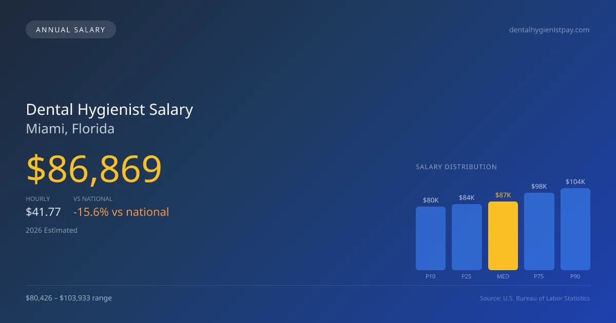 Dental Hygienist Salary in Miami, FL — 2026 est., based on 2025 BLS
