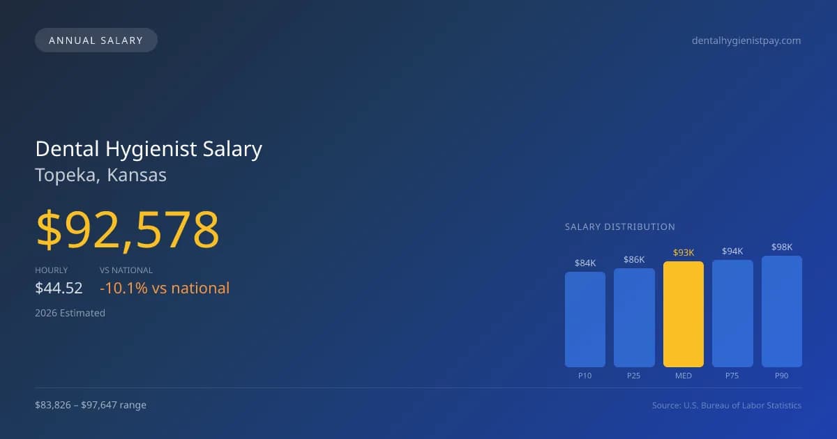 Dental Hygienist Salary in Topeka, KS — 2026 est., based on 2025 BLS
